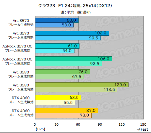  No.043Υͥ / Intel Arc B570ϥȥ꡼GPUοȤʤ뤫 Intel Arc B570 Challenger 10GB OCץӥ塼