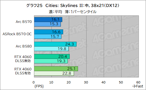  No.045Υͥ / Intel Arc B570ϥȥ꡼GPUοȤʤ뤫 Intel Arc B570 Challenger 10GB OCץӥ塼