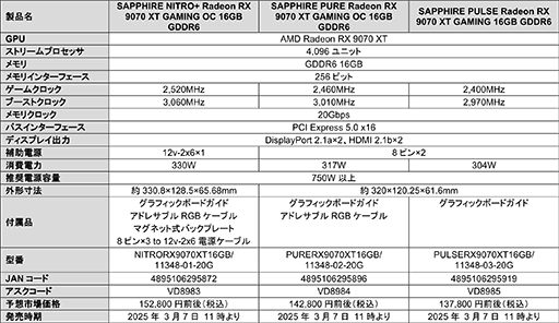 画像ギャラリー No.006のサムネイル画像 / Sapphire製「Radeon RX 9070 XT/RX 9070」搭載カードがアスクから発売。RX 9070搭載カードが12万2800円から