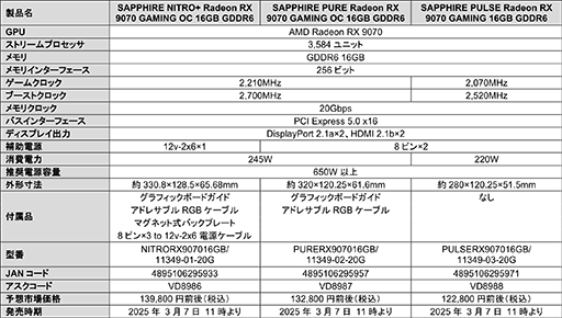 画像ギャラリー No.007のサムネイル画像 / Sapphire製「Radeon RX 9070 XT/RX 9070」搭載カードがアスクから発売。RX 9070搭載カードが12万2800円から