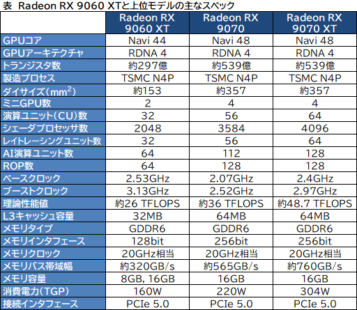 画像ギャラリー No.004のサムネイル画像 / 「Radeon RX 9060 XT」の性能はPS5 Proを大きく上回る。AMDが発表した新GPUと新CPUはどのようなものか
