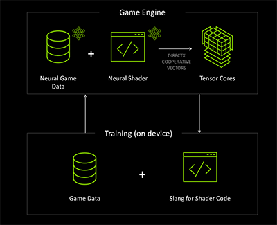 画像ギャラリー No.004のサムネイル画像 / 西川善司の3DGE:GeForce RTX 50完全解説後編 GPUにAI処理で大きな変革をもたらす「ニューラルシェーダ」とは何か?
