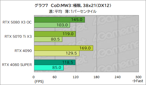 ���������꡼ No.027�Υ���ͥ������ / INNO3D����GeForce RTX 5080 X3 OC�ס���GeForce RTX 5070 Ti X3�ץ�ӥ塼��SFF����RTX 50��ܥ����ɤ���ǽ��ͥ�����ä�