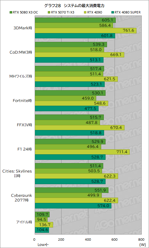 ���������꡼ No.048�Υ���ͥ������ / INNO3D����GeForce RTX 5080 X3 OC�ס���GeForce RTX 5070 Ti X3�ץ�ӥ塼��SFF����RTX 50��ܥ����ɤ���ǽ��ͥ�����ä�