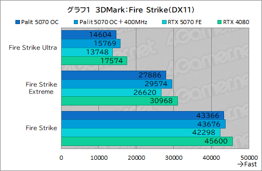���������꡼ No.021�Υ���ͥ������ / �����å����å���RTX 5070�ϡ�RTX 4080Ķ����ã���Ǥ���Τ���Palit��GeForce RTX 5070 GamingPro OC�פǸ��ڤ��Ƥߤ�