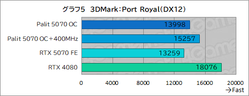 ���������꡼ No.025�Υ���ͥ������ / �����å����å���RTX 5070�ϡ�RTX 4080Ķ����ã���Ǥ���Τ���Palit��GeForce RTX 5070 GamingPro OC�פǸ��ڤ��Ƥߤ�