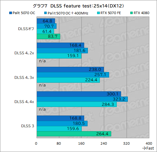 ���������꡼ No.027�Υ���ͥ������ / �����å����å���RTX 5070�ϡ�RTX 4080Ķ����ã���Ǥ���Τ���Palit��GeForce RTX 5070 GamingPro OC�פǸ��ڤ��Ƥߤ�