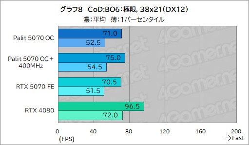 ���������꡼ No.028�Υ���ͥ������ / �����å����å���RTX 5070�ϡ�RTX 4080Ķ����ã���Ǥ���Τ���Palit��GeForce RTX 5070 GamingPro OC�פǸ��ڤ��Ƥߤ�