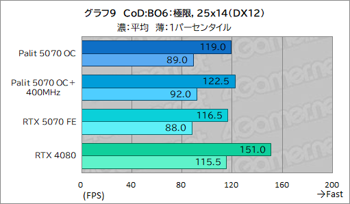 ���������꡼ No.029�Υ���ͥ������ / �����å����å���RTX 5070�ϡ�RTX 4080Ķ����ã���Ǥ���Τ���Palit��GeForce RTX 5070 GamingPro OC�פǸ��ڤ��Ƥߤ�