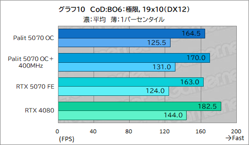 ���������꡼ No.030�Υ���ͥ������ / �����å����å���RTX 5070�ϡ�RTX 4080Ķ����ã���Ǥ���Τ���Palit��GeForce RTX 5070 GamingPro OC�פǸ��ڤ��Ƥߤ�