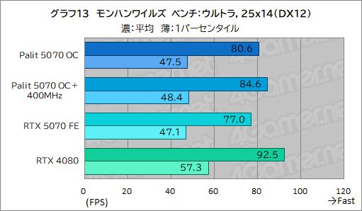 ���������꡼ No.033�Υ���ͥ������ / �����å����å���RTX 5070�ϡ�RTX 4080Ķ����ã���Ǥ���Τ���Palit��GeForce RTX 5070 GamingPro OC�פǸ��ڤ��Ƥߤ�