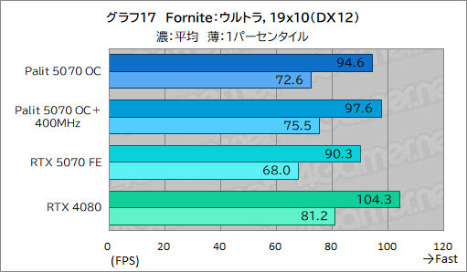 ���������꡼ No.037�Υ���ͥ������ / �����å����å���RTX 5070�ϡ�RTX 4080Ķ����ã���Ǥ���Τ���Palit��GeForce RTX 5070 GamingPro OC�פǸ��ڤ��Ƥߤ�