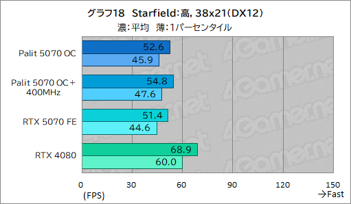 ���������꡼ No.038�Υ���ͥ������ / �����å����å���RTX 5070�ϡ�RTX 4080Ķ����ã���Ǥ���Τ���Palit��GeForce RTX 5070 GamingPro OC�פǸ��ڤ��Ƥߤ�