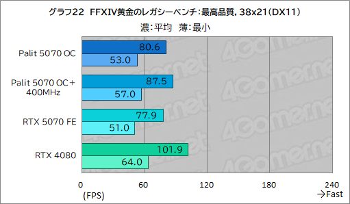 ���������꡼ No.042�Υ���ͥ������ / �����å����å���RTX 5070�ϡ�RTX 4080Ķ����ã���Ǥ���Τ���Palit��GeForce RTX 5070 GamingPro OC�פǸ��ڤ��Ƥߤ�