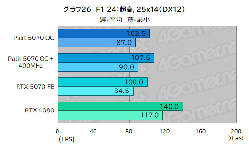 ���������꡼ No.046�Υ���ͥ������ / �����å����å���RTX 5070�ϡ�RTX 4080Ķ����ã���Ǥ���Τ���Palit��GeForce RTX 5070 GamingPro OC�פǸ��ڤ��Ƥߤ�