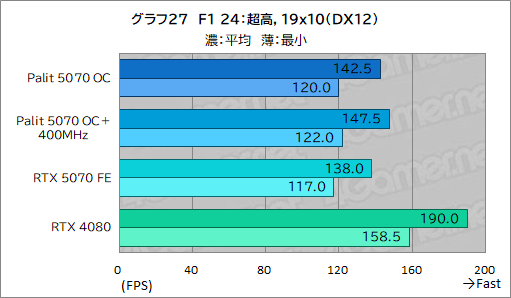 ���������꡼ No.047�Υ���ͥ������ / �����å����å���RTX 5070�ϡ�RTX 4080Ķ����ã���Ǥ���Τ���Palit��GeForce RTX 5070 GamingPro OC�פǸ��ڤ��Ƥߤ�