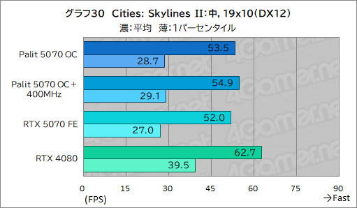 ���������꡼ No.050�Υ���ͥ������ / �����å����å���RTX 5070�ϡ�RTX 4080Ķ����ã���Ǥ���Τ���Palit��GeForce RTX 5070 GamingPro OC�פǸ��ڤ��Ƥߤ�