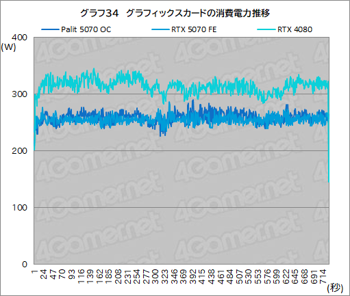 ���������꡼ No.054�Υ���ͥ������ / �����å����å���RTX 5070�ϡ�RTX 4080Ķ����ã���Ǥ���Τ���Palit��GeForce RTX 5070 GamingPro OC�פǸ��ڤ��Ƥߤ�