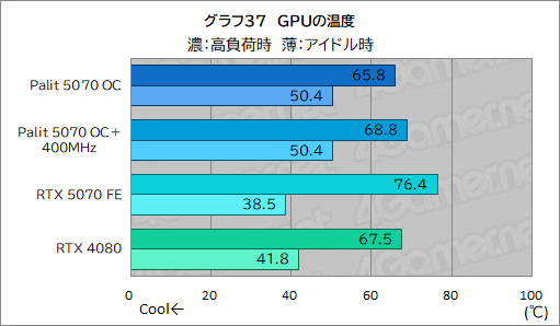 ���������꡼ No.057�Υ���ͥ������ / �����å����å���RTX 5070�ϡ�RTX 4080Ķ����ã���Ǥ���Τ���Palit��GeForce RTX 5070 GamingPro OC�פǸ��ڤ��Ƥߤ�