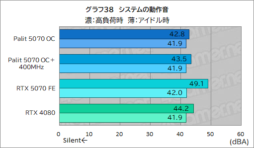 ���������꡼ No.058�Υ���ͥ������ / �����å����å���RTX 5070�ϡ�RTX 4080Ķ����ã���Ǥ���Τ���Palit��GeForce RTX 5070 GamingPro OC�פǸ��ڤ��Ƥߤ�