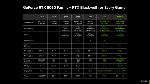 ���������꡼ No.006�Υ���ͥ������ / Blackwell����Υߥɥ륯�饹GPU��GeForce RTX 5060 Ti�ס�GeForce RTX 5060�פ�ȯɽ�ˡ��Ρ���PC������5������о�