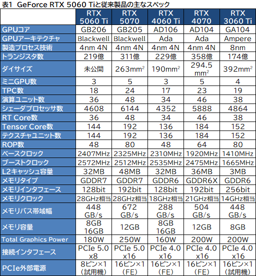 ���������꡼ No.008�Υ���ͥ������ / ��˾�Υߥɥ륯�饹�Ծ����RTX 50���꡼�����о졪 ��GeForce RTX 5060 Ti�פ���ǽ�򥲡���Ǹ��ڤ��Ƥߤ�