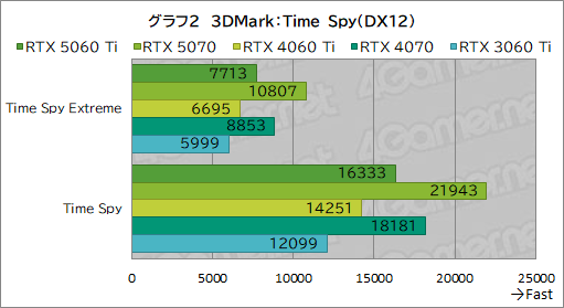 ���������꡼ No.022�Υ���ͥ������ / ��˾�Υߥɥ륯�饹�Ծ����RTX 50���꡼�����о졪 ��GeForce RTX 5060 Ti�פ���ǽ�򥲡���Ǹ��ڤ��Ƥߤ�