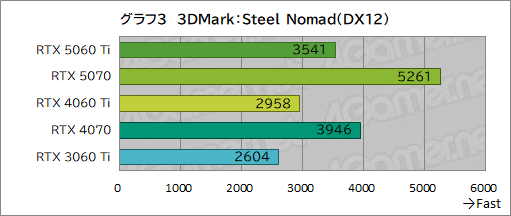 ���������꡼ No.023�Υ���ͥ������ / ��˾�Υߥɥ륯�饹�Ծ����RTX 50���꡼�����о졪 ��GeForce RTX 5060 Ti�פ���ǽ�򥲡���Ǹ��ڤ��Ƥߤ�