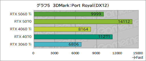 ���������꡼ No.025�Υ���ͥ������ / ��˾�Υߥɥ륯�饹�Ծ����RTX 50���꡼�����о졪 ��GeForce RTX 5060 Ti�פ���ǽ�򥲡���Ǹ��ڤ��Ƥߤ�