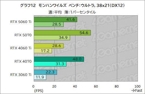 ���������꡼ No.032�Υ���ͥ������ / ��˾�Υߥɥ륯�饹�Ծ����RTX 50���꡼�����о졪 ��GeForce RTX 5060 Ti�פ���ǽ�򥲡���Ǹ��ڤ��Ƥߤ�