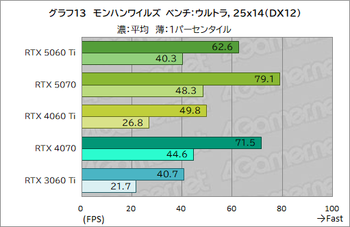 ���������꡼ No.033�Υ���ͥ������ / ��˾�Υߥɥ륯�饹�Ծ����RTX 50���꡼�����о졪 ��GeForce RTX 5060 Ti�פ���ǽ�򥲡���Ǹ��ڤ��Ƥߤ�