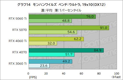 ���������꡼ No.034�Υ���ͥ������ / ��˾�Υߥɥ륯�饹�Ծ����RTX 50���꡼�����о졪 ��GeForce RTX 5060 Ti�פ���ǽ�򥲡���Ǹ��ڤ��Ƥߤ�