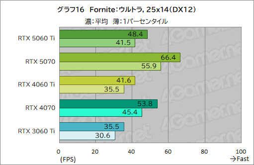 ���������꡼ No.036�Υ���ͥ������ / ��˾�Υߥɥ륯�饹�Ծ����RTX 50���꡼�����о졪 ��GeForce RTX 5060 Ti�פ���ǽ�򥲡���Ǹ��ڤ��Ƥߤ�