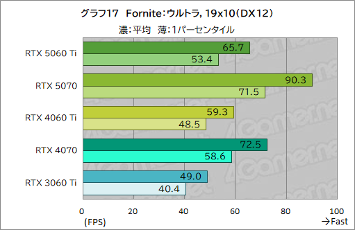 ���������꡼ No.037�Υ���ͥ������ / ��˾�Υߥɥ륯�饹�Ծ����RTX 50���꡼�����о졪 ��GeForce RTX 5060 Ti�פ���ǽ�򥲡���Ǹ��ڤ��Ƥߤ�