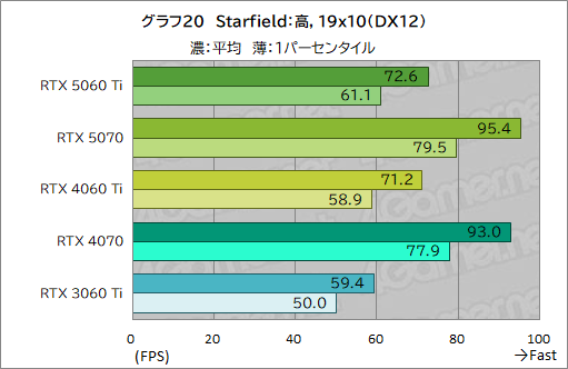 ���������꡼ No.040�Υ���ͥ������ / ��˾�Υߥɥ륯�饹�Ծ����RTX 50���꡼�����о졪 ��GeForce RTX 5060 Ti�פ���ǽ�򥲡���Ǹ��ڤ��Ƥߤ�