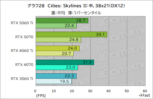 ���������꡼ No.048�Υ���ͥ������ / ��˾�Υߥɥ륯�饹�Ծ����RTX 50���꡼�����о졪 ��GeForce RTX 5060 Ti�פ���ǽ�򥲡���Ǹ��ڤ��Ƥߤ�