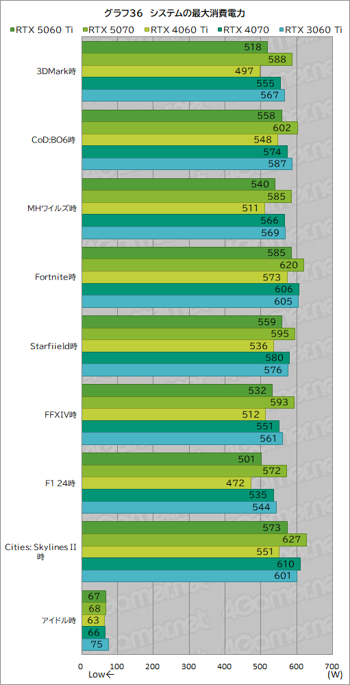 ���������꡼ No.056�Υ���ͥ������ / ��˾�Υߥɥ륯�饹�Ծ����RTX 50���꡼�����о졪 ��GeForce RTX 5060 Ti�פ���ǽ�򥲡���Ǹ��ڤ��Ƥߤ�