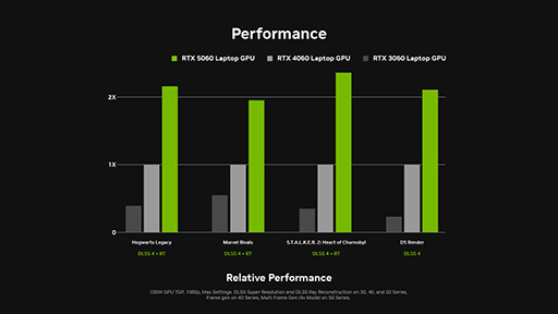 画像ギャラリー No.009のサムネイル画像 / NVIDIAがGeForce RTX 5060搭載ゲームノートPCを紹介。DLSS 4の新たな対応タイトルも公開