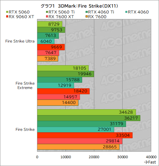���������꡼ No.027�Υ���ͥ������ / GeForce RTX 5060 vs. Radeon RX 9060 XT���ߥɥ륯�饹GPUƱ�Τμ��Ϥ�Ű�����