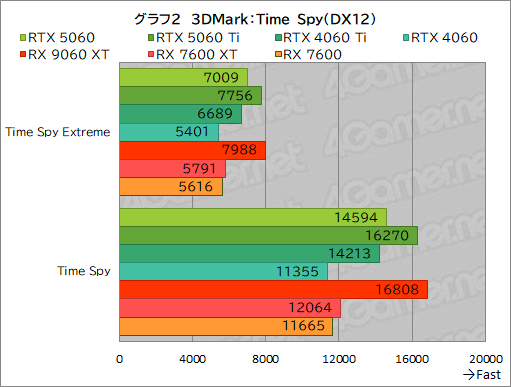 ���������꡼ No.028�Υ���ͥ������ / GeForce RTX 5060 vs. Radeon RX 9060 XT���ߥɥ륯�饹GPUƱ�Τμ��Ϥ�Ű�����