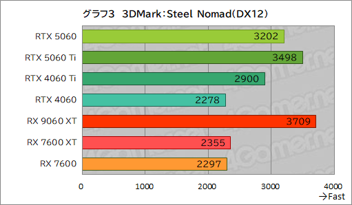 ���������꡼ No.029�Υ���ͥ������ / GeForce RTX 5060 vs. Radeon RX 9060 XT���ߥɥ륯�饹GPUƱ�Τμ��Ϥ�Ű�����
