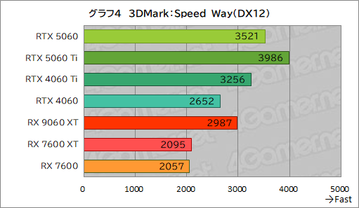 ���������꡼ No.030�Υ���ͥ������ / GeForce RTX 5060 vs. Radeon RX 9060 XT���ߥɥ륯�饹GPUƱ�Τμ��Ϥ�Ű�����
