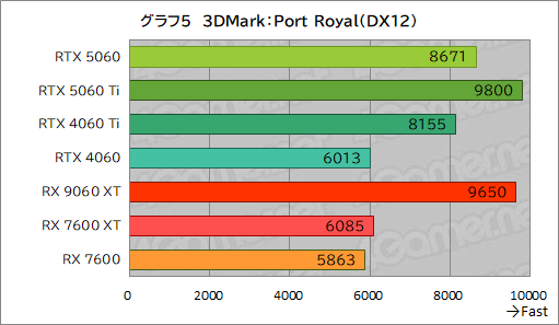 ���������꡼ No.031�Υ���ͥ������ / GeForce RTX 5060 vs. Radeon RX 9060 XT���ߥɥ륯�饹GPUƱ�Τμ��Ϥ�Ű�����