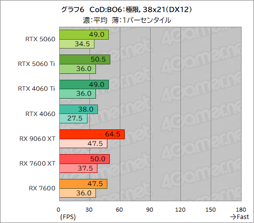 ���������꡼ No.032�Υ���ͥ������ / GeForce RTX 5060 vs. Radeon RX 9060 XT���ߥɥ륯�饹GPUƱ�Τμ��Ϥ�Ű�����