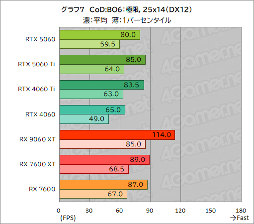 ���������꡼ No.033�Υ���ͥ������ / GeForce RTX 5060 vs. Radeon RX 9060 XT���ߥɥ륯�饹GPUƱ�Τμ��Ϥ�Ű�����