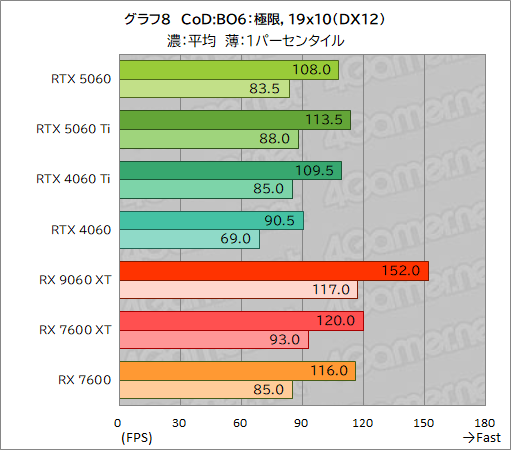 ���������꡼ No.034�Υ���ͥ������ / GeForce RTX 5060 vs. Radeon RX 9060 XT���ߥɥ륯�饹GPUƱ�Τμ��Ϥ�Ű�����