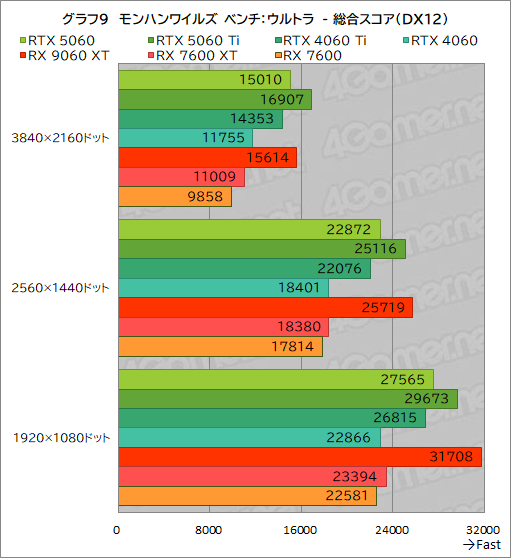 ���������꡼ No.035�Υ���ͥ������ / GeForce RTX 5060 vs. Radeon RX 9060 XT���ߥɥ륯�饹GPUƱ�Τμ��Ϥ�Ű�����