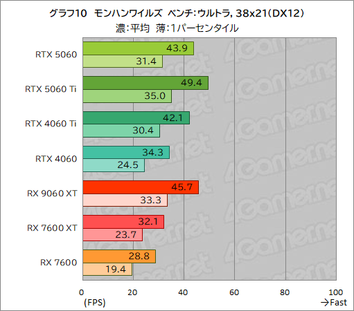 ���������꡼ No.036�Υ���ͥ������ / GeForce RTX 5060 vs. Radeon RX 9060 XT���ߥɥ륯�饹GPUƱ�Τμ��Ϥ�Ű�����