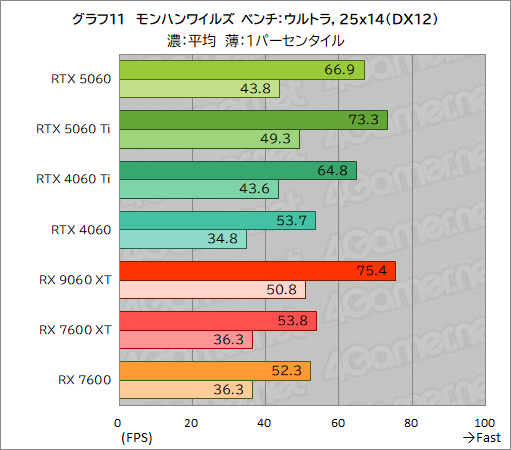 ���������꡼ No.037�Υ���ͥ������ / GeForce RTX 5060 vs. Radeon RX 9060 XT���ߥɥ륯�饹GPUƱ�Τμ��Ϥ�Ű�����