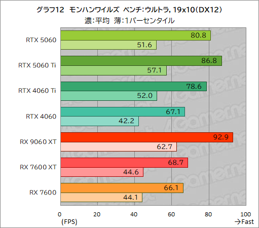 ���������꡼ No.038�Υ���ͥ������ / GeForce RTX 5060 vs. Radeon RX 9060 XT���ߥɥ륯�饹GPUƱ�Τμ��Ϥ�Ű�����
